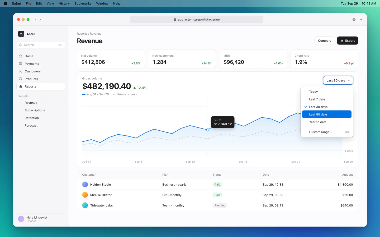 Umsatz-Dashboard mit Diagrammen und Kennzahlen
